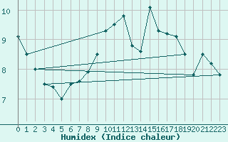 Courbe de l'humidex pour Ullensvang Forsoks.