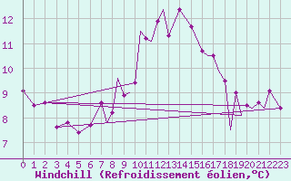 Courbe du refroidissement olien pour Waddington