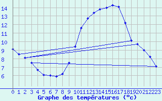 Courbe de tempratures pour Marignane (13)