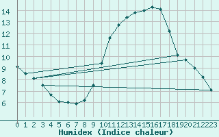 Courbe de l'humidex pour Marignane (13)