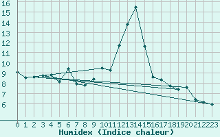 Courbe de l'humidex pour Douzy (08)