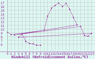 Courbe du refroidissement olien pour Pointe de Socoa (64)