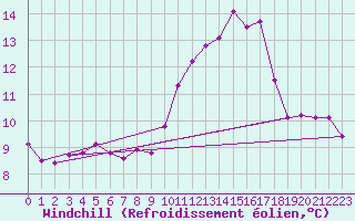 Courbe du refroidissement olien pour Douzens (11)