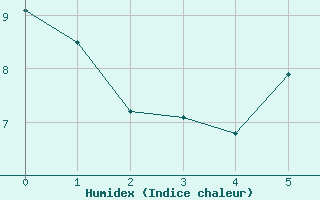 Courbe de l'humidex pour Eisenach