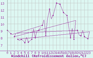 Courbe du refroidissement olien pour Payerne (Sw)