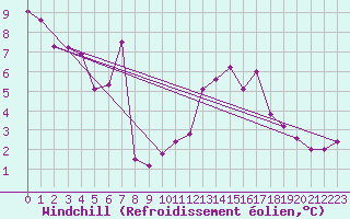 Courbe du refroidissement olien pour Isle-sur-la-Sorgue (84)