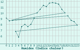 Courbe de l'humidex pour Carpentras (84)