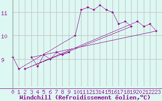 Courbe du refroidissement olien pour Lasfaillades (81)