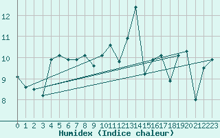 Courbe de l'humidex pour Bares