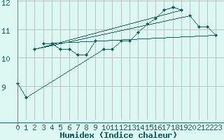 Courbe de l'humidex pour Uccle