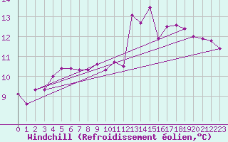 Courbe du refroidissement olien pour Nantes (44)