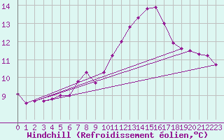 Courbe du refroidissement olien pour Metz-Nancy-Lorraine (57)