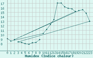 Courbe de l'humidex pour Pomrols (34)