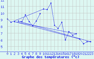 Courbe de tempratures pour Neuchatel (Sw)