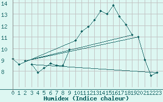 Courbe de l'humidex pour Aurillac (15)