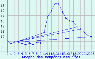 Courbe de tempratures pour Sermange-Erzange (57)