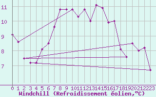 Courbe du refroidissement olien pour Ramsau / Dachstein