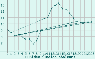 Courbe de l'humidex pour Aberdeen (UK)