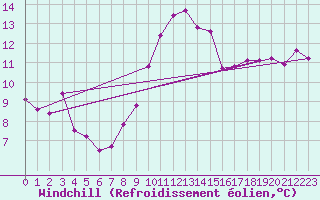 Courbe du refroidissement olien pour Aigle (Sw)