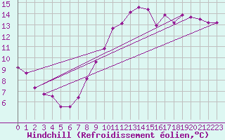 Courbe du refroidissement olien pour Lige Bierset (Be)
