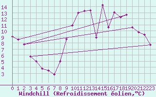 Courbe du refroidissement olien pour Pontorson (50)
