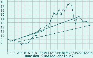 Courbe de l'humidex pour Guernesey (UK)