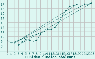 Courbe de l'humidex pour Melun (77)