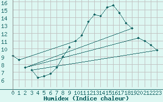 Courbe de l'humidex pour Vevey