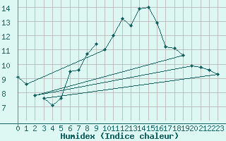 Courbe de l'humidex pour Kahler Asten