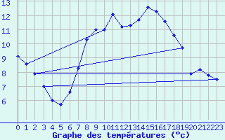 Courbe de tempratures pour Straubing