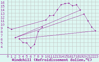 Courbe du refroidissement olien pour Cambrai / Epinoy (62)