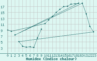 Courbe de l'humidex pour Buzenol (Be)