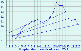 Courbe de tempratures pour Fedje