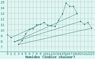 Courbe de l'humidex pour Fedje