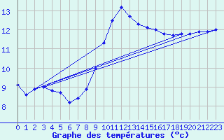 Courbe de tempratures pour Viana Do Castelo-Chafe