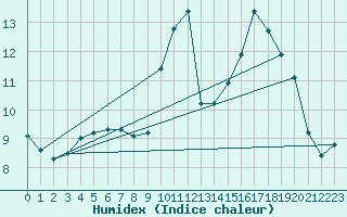 Courbe de l'humidex pour Auffargis (78)