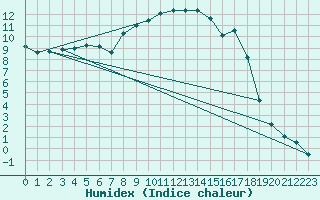 Courbe de l'humidex pour Stabio