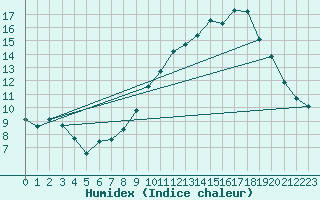 Courbe de l'humidex pour Izegem (Be)