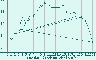 Courbe de l'humidex pour Loftus Samos