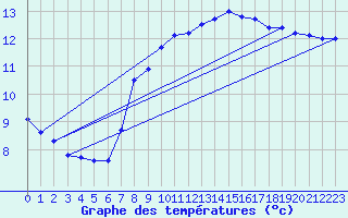 Courbe de tempratures pour Avord (18)