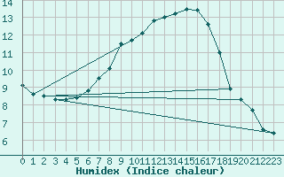 Courbe de l'humidex pour L'Huisserie (53)