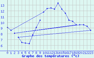 Courbe de tempratures pour Weinbiet