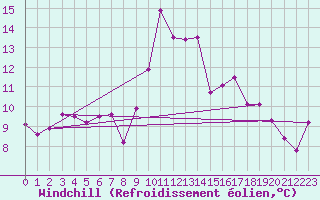 Courbe du refroidissement olien pour La Molina