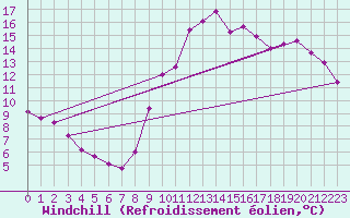 Courbe du refroidissement olien pour Potes / Torre del Infantado (Esp)