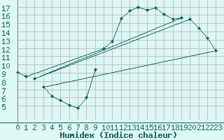 Courbe de l'humidex pour Potes / Torre del Infantado (Esp)