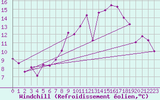 Courbe du refroidissement olien pour Lahr (All)