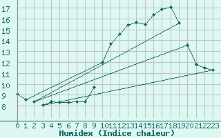 Courbe de l'humidex pour Hohrod (68)