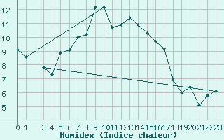 Courbe de l'humidex pour Hoburg A