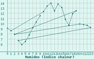 Courbe de l'humidex pour Edinburgh (UK)