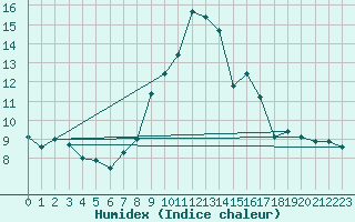 Courbe de l'humidex pour Navacerrada